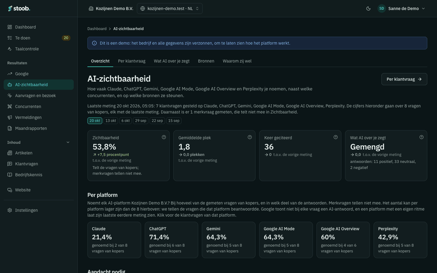 Het scherm AI-zichtbaarheid van het portaal: zichtbaarheid, gemiddelde plek, keer geciteerd en het oordeel, en per AI-platform hoe vaak het demobedrijf genoemd wordt.