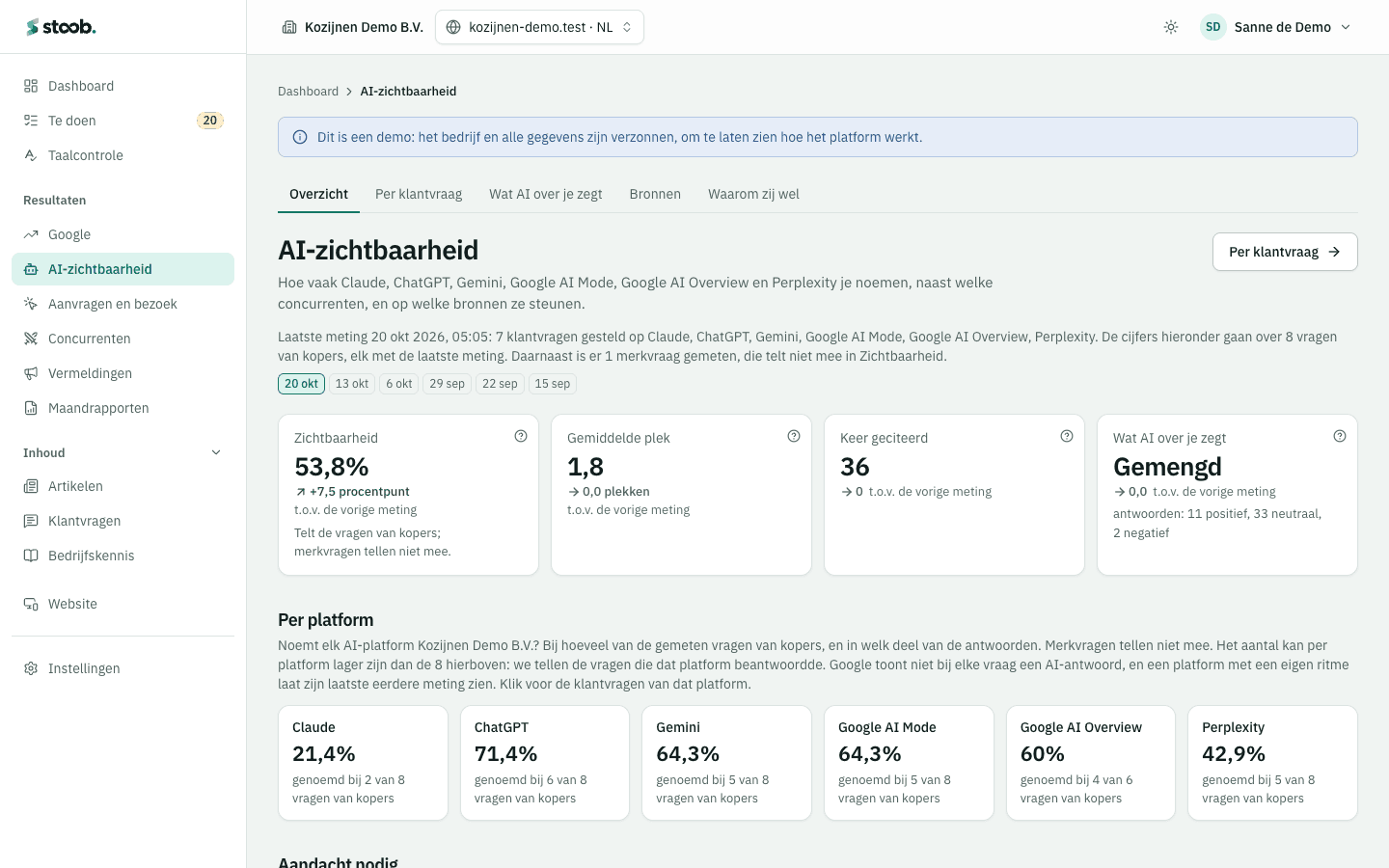 Het scherm AI-zichtbaarheid van het portaal: zichtbaarheid, gemiddelde plek, keer geciteerd en het oordeel, en per AI-platform hoe vaak het demobedrijf genoemd wordt.